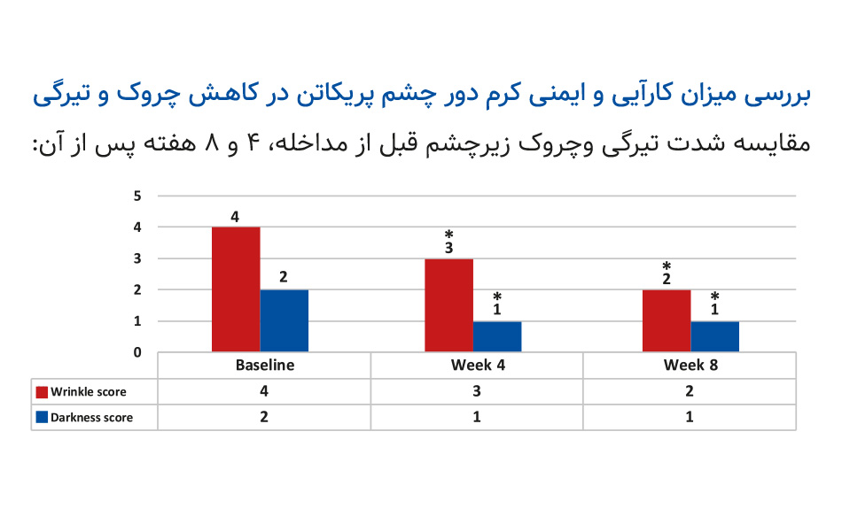 بررسی میزان کارآیی و ایمنی کرم دور چشم پریکاتن 